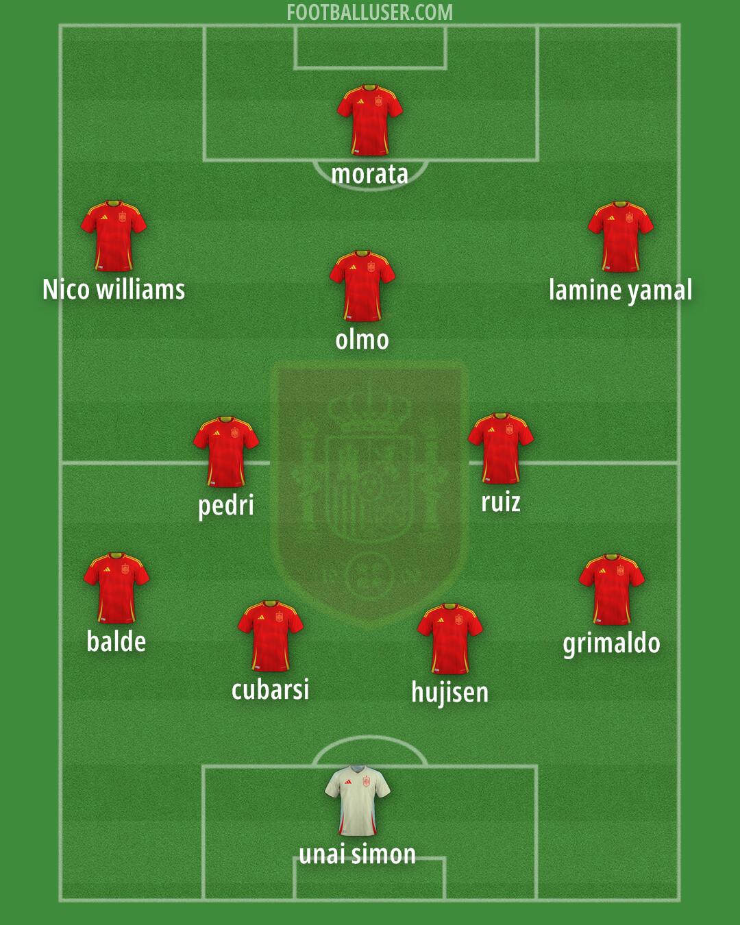 Spain Formation 2025