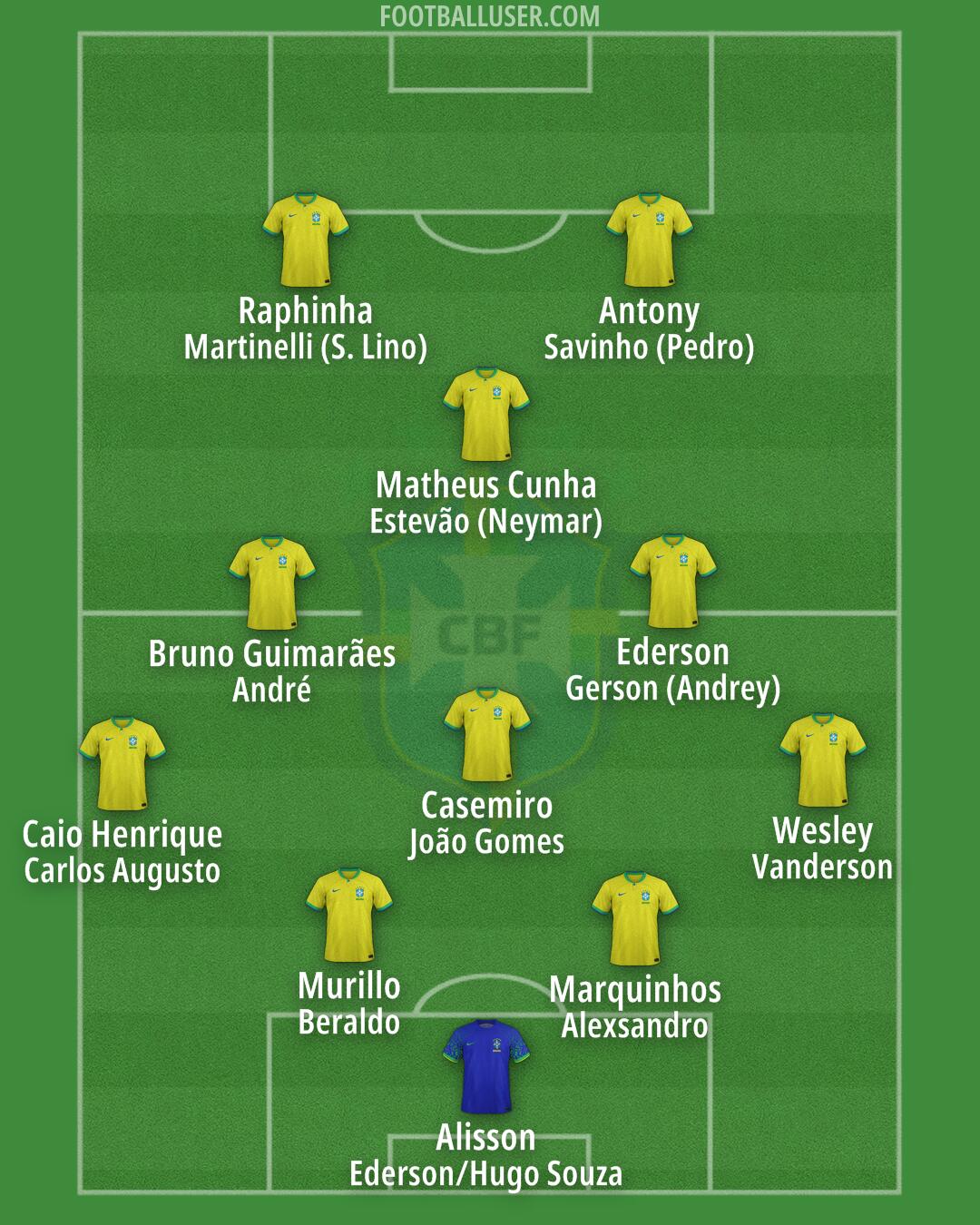 Brazil Formation 2025