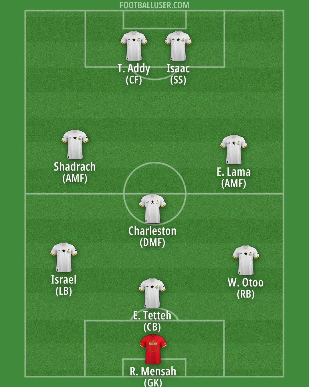 Ghana Formation 2025