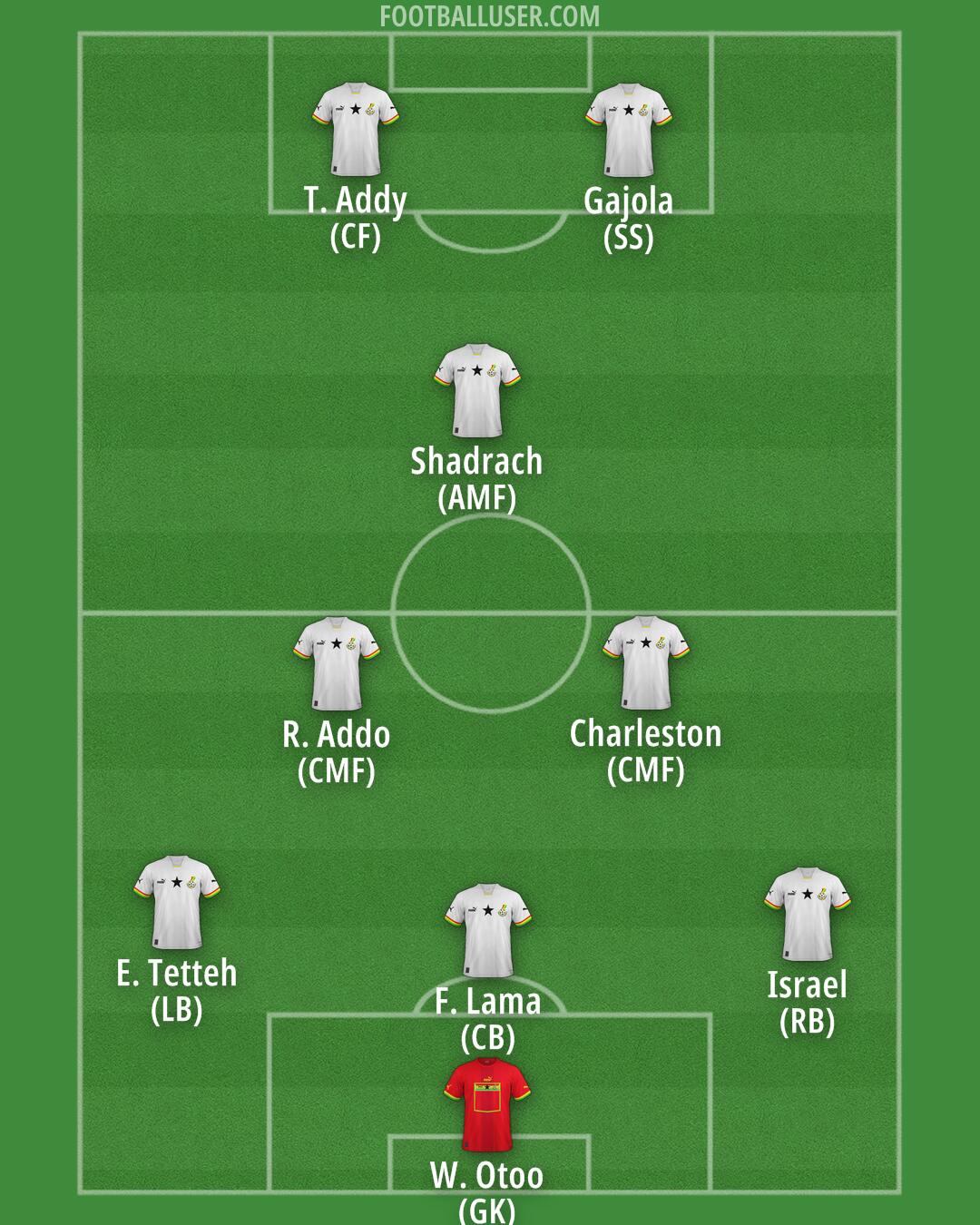 Ghana Formation 2025