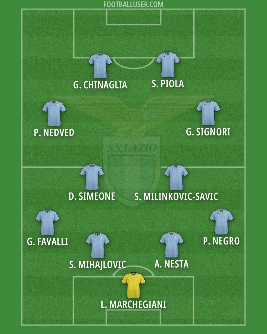 Lazio Formation 2025
