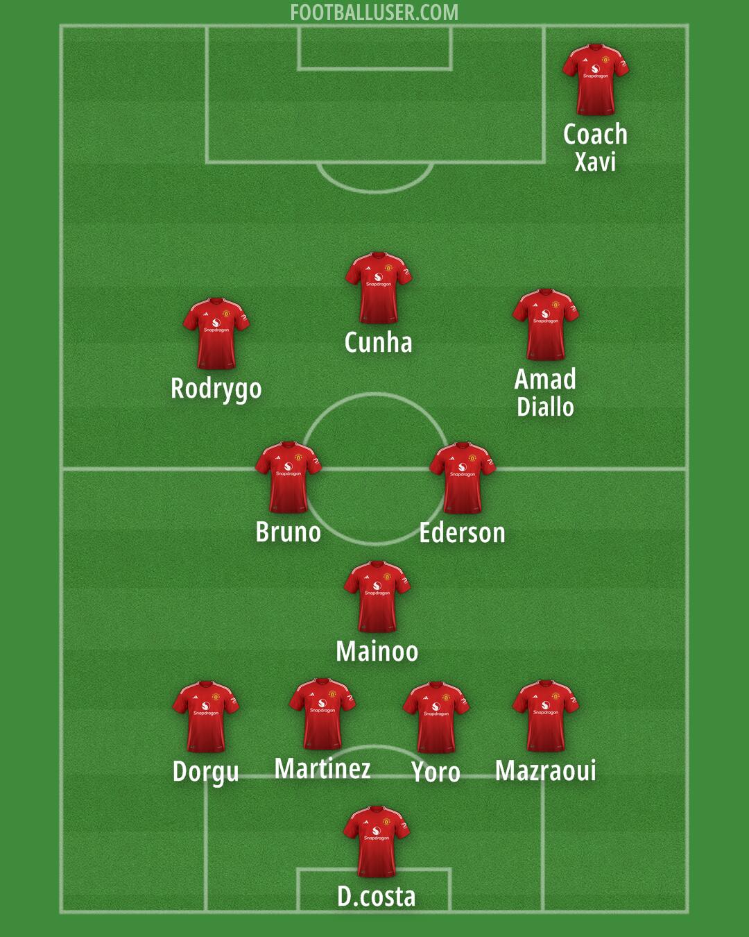 Man Utd Formation 2025