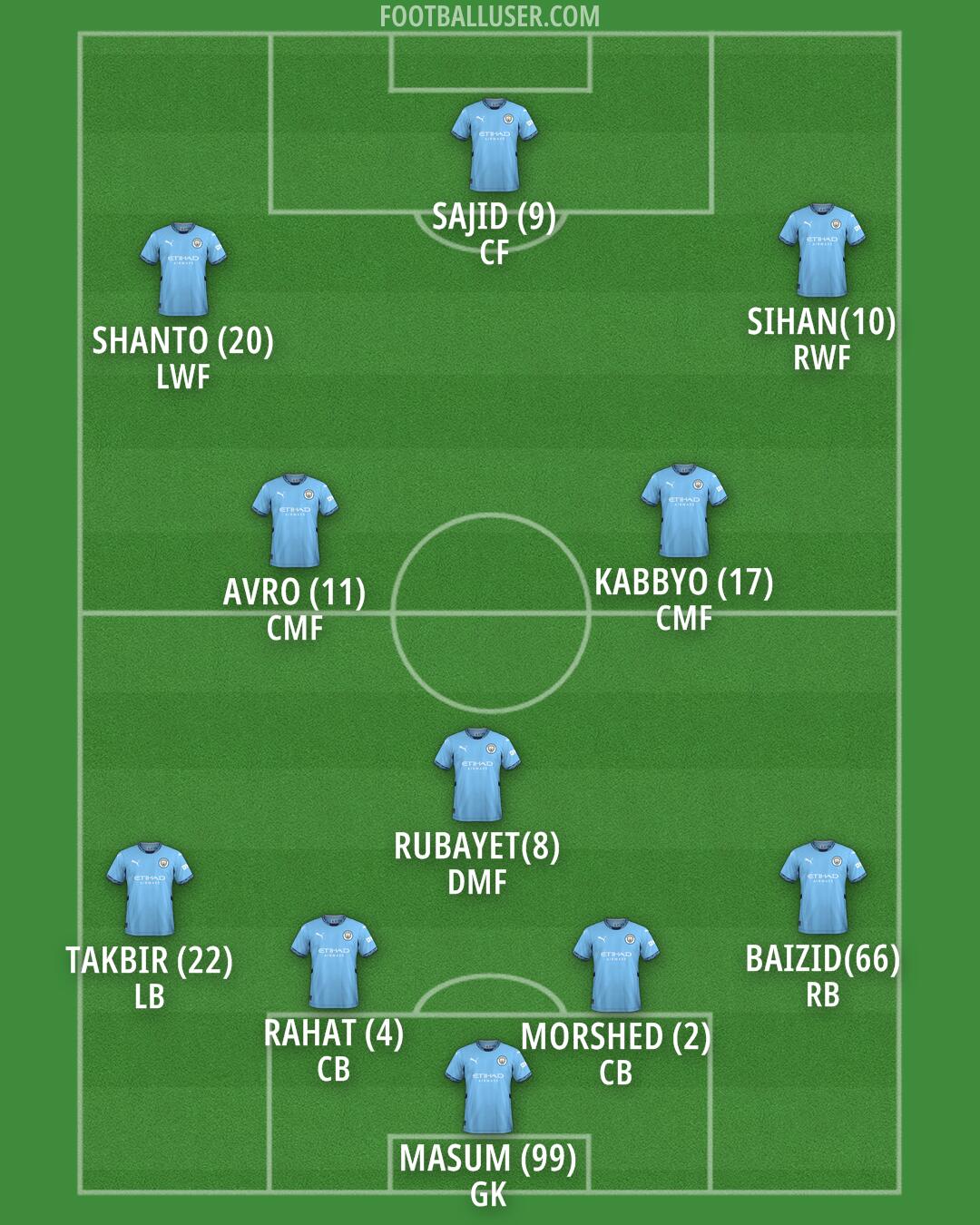 Man City Formation 2025