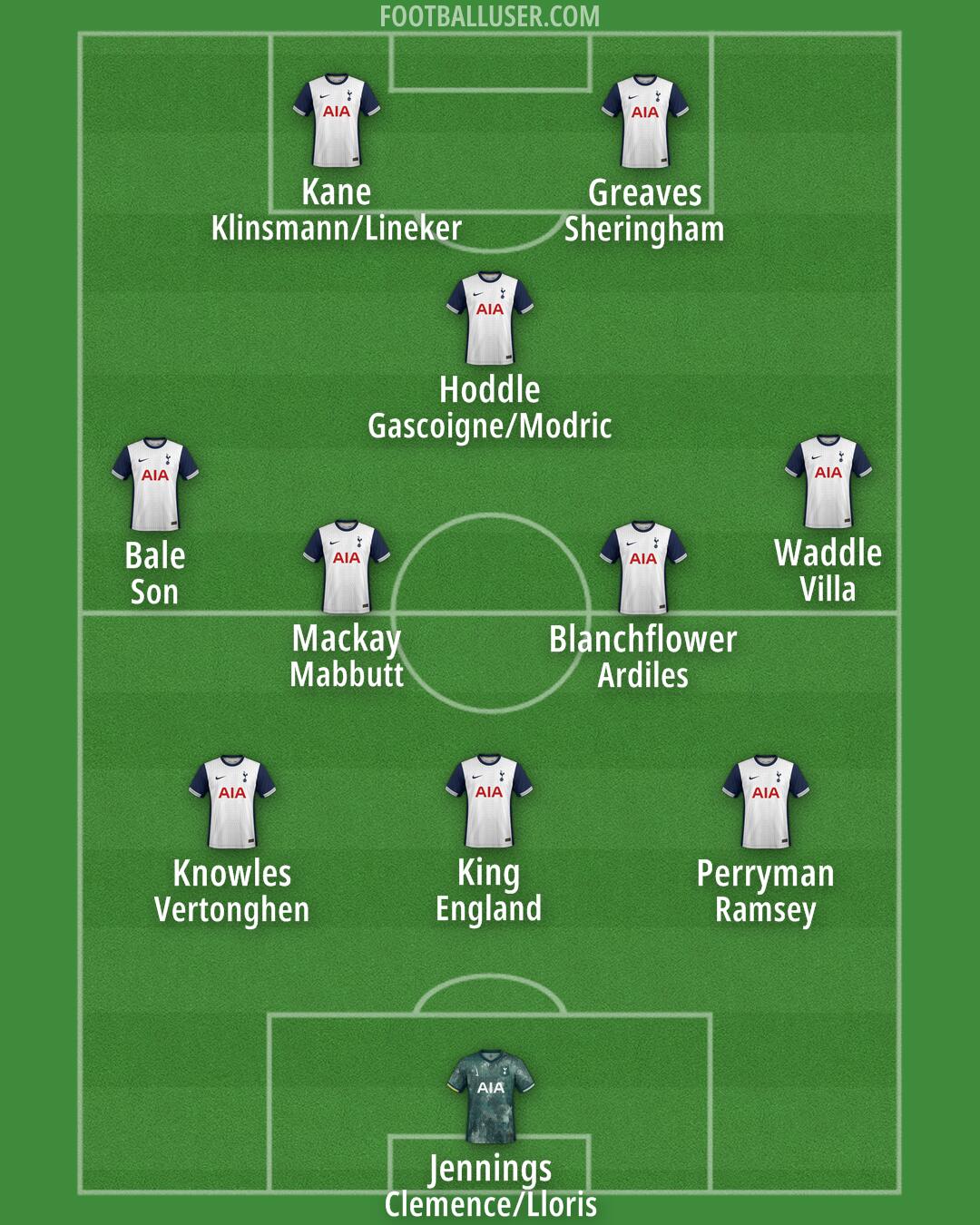 Tottenham Formation 2025