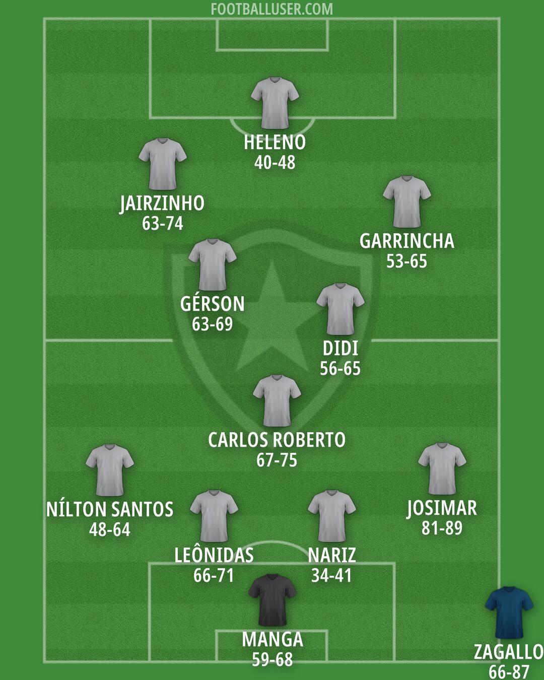 Botafogo Formation 2025
