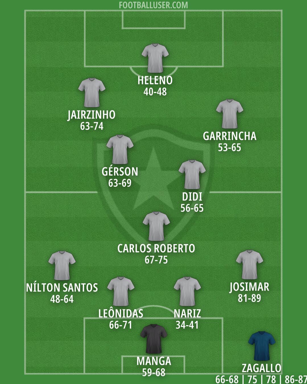 Botafogo Formation 2025
