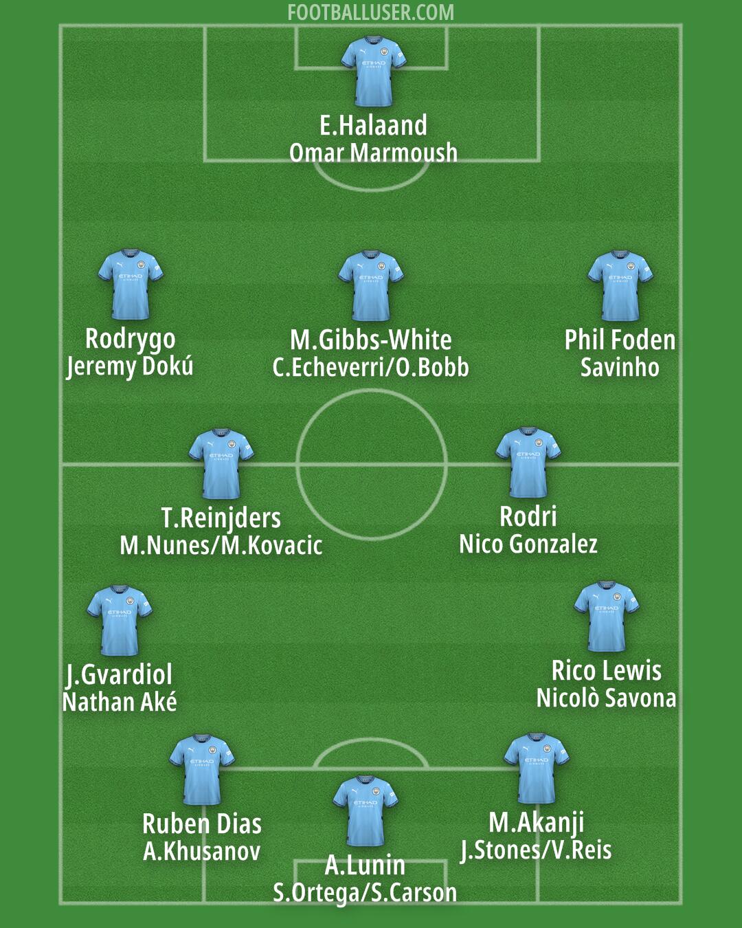 Man City Formation 2025