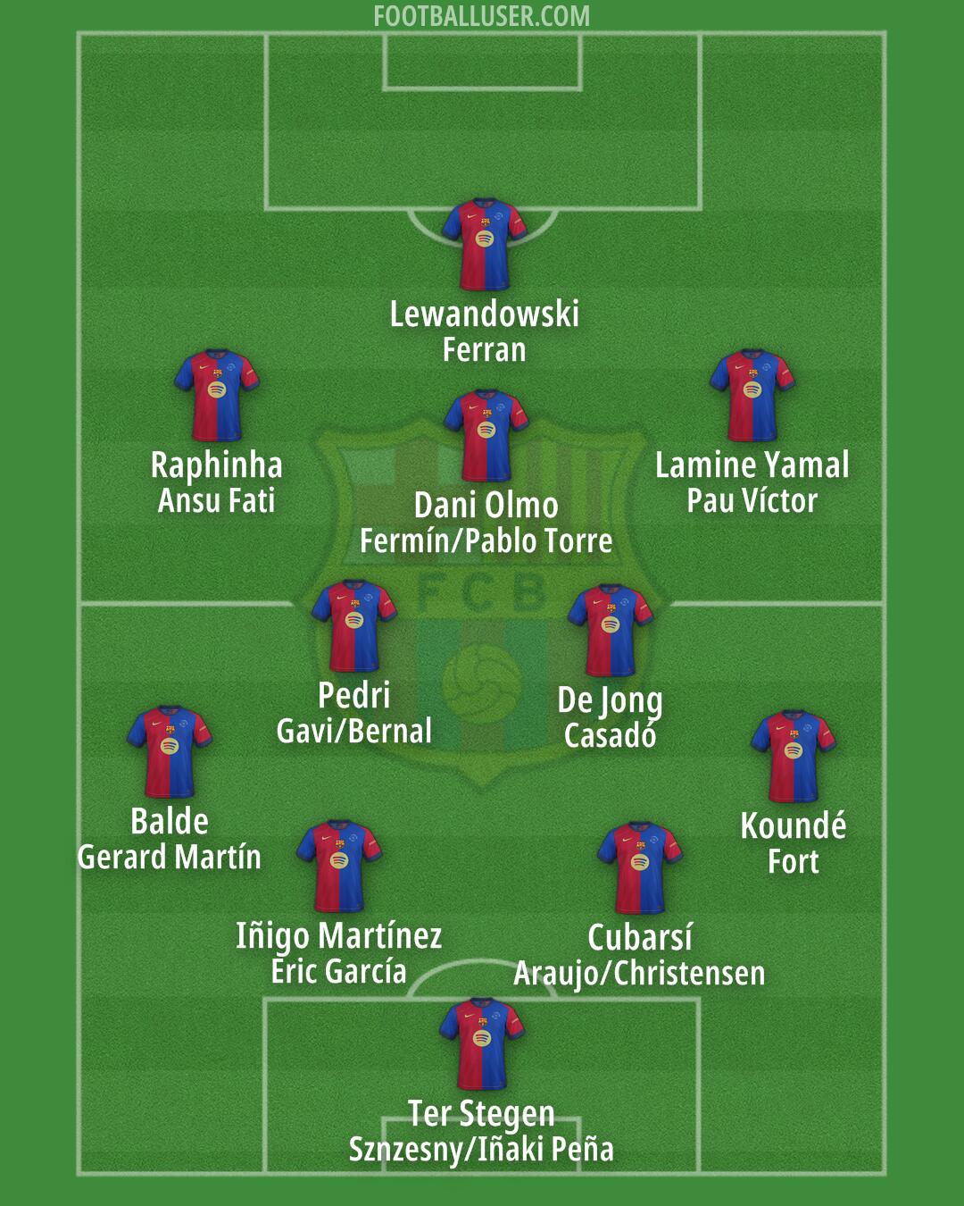 Barcelona Formation 2025