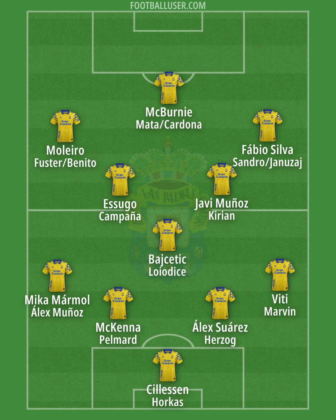 Las Palmas Formation 2025