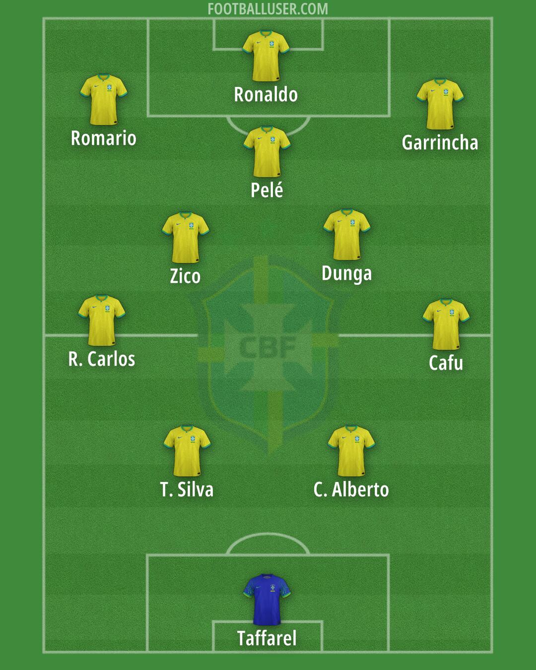 Brazil Formation 2025