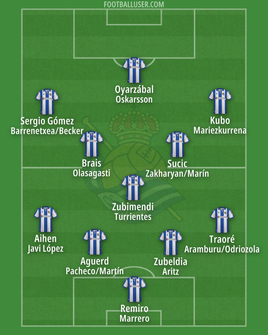 Real Sociedad Formation 2025