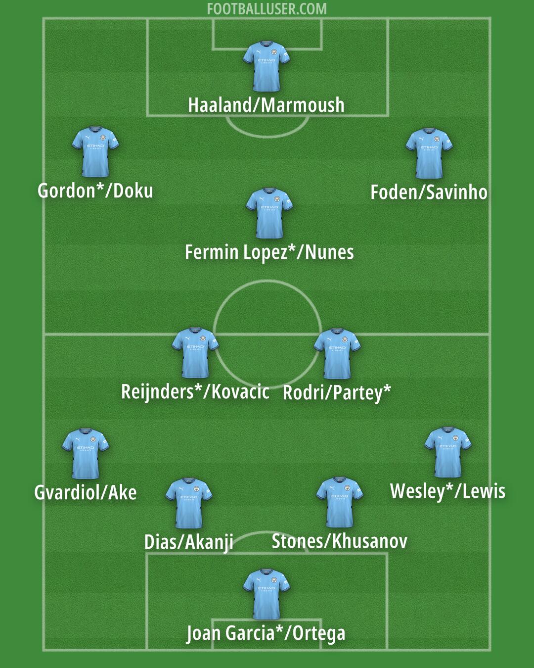 Man City Formation 2025