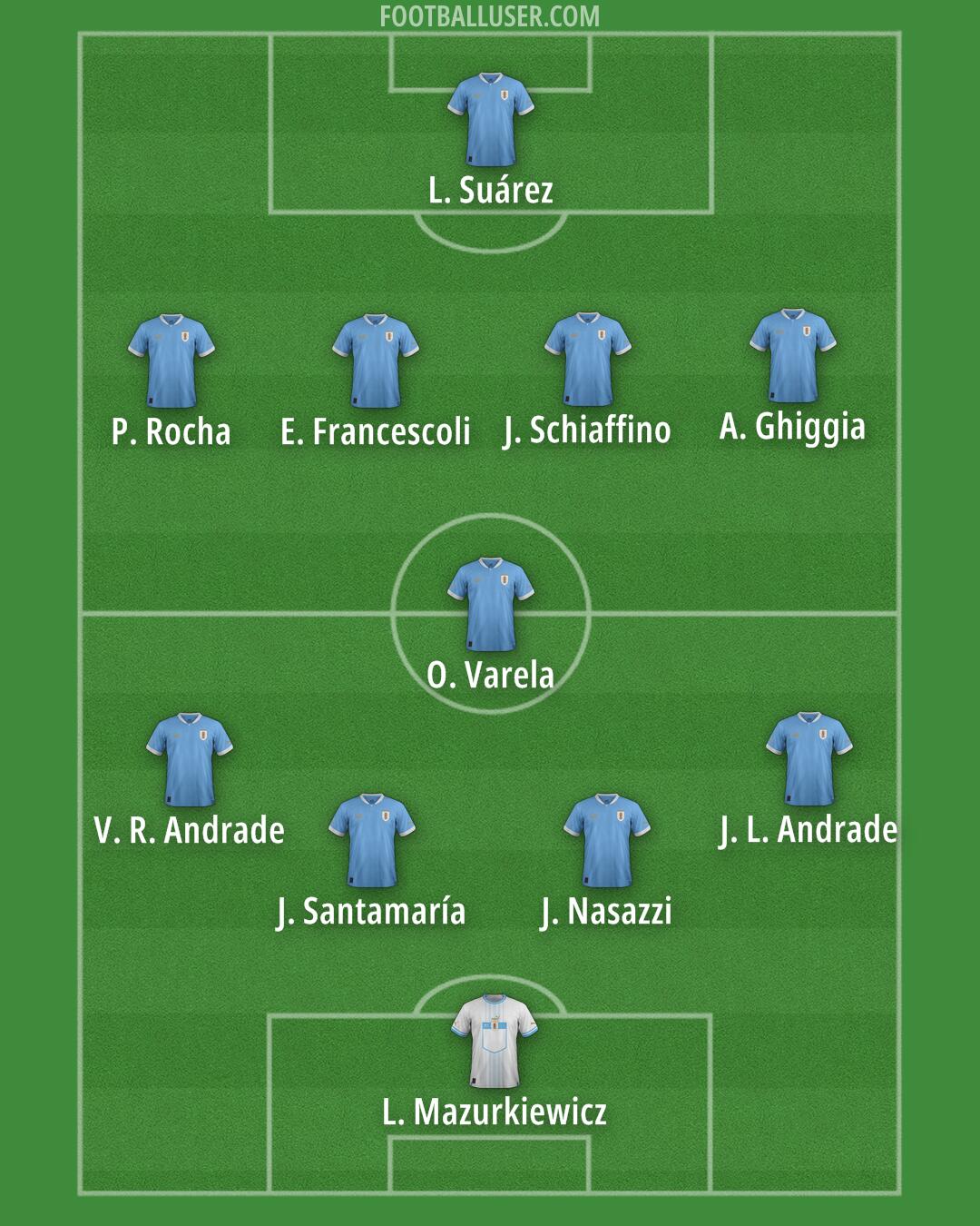 Uruguay Formation 2025