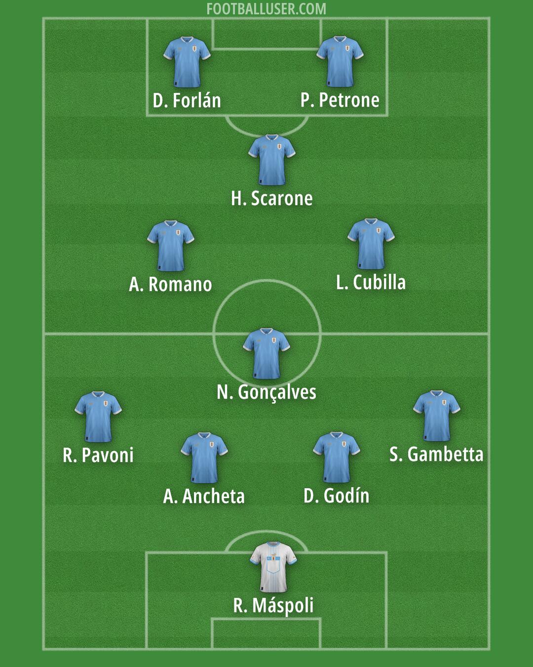 Uruguay Formation 2025