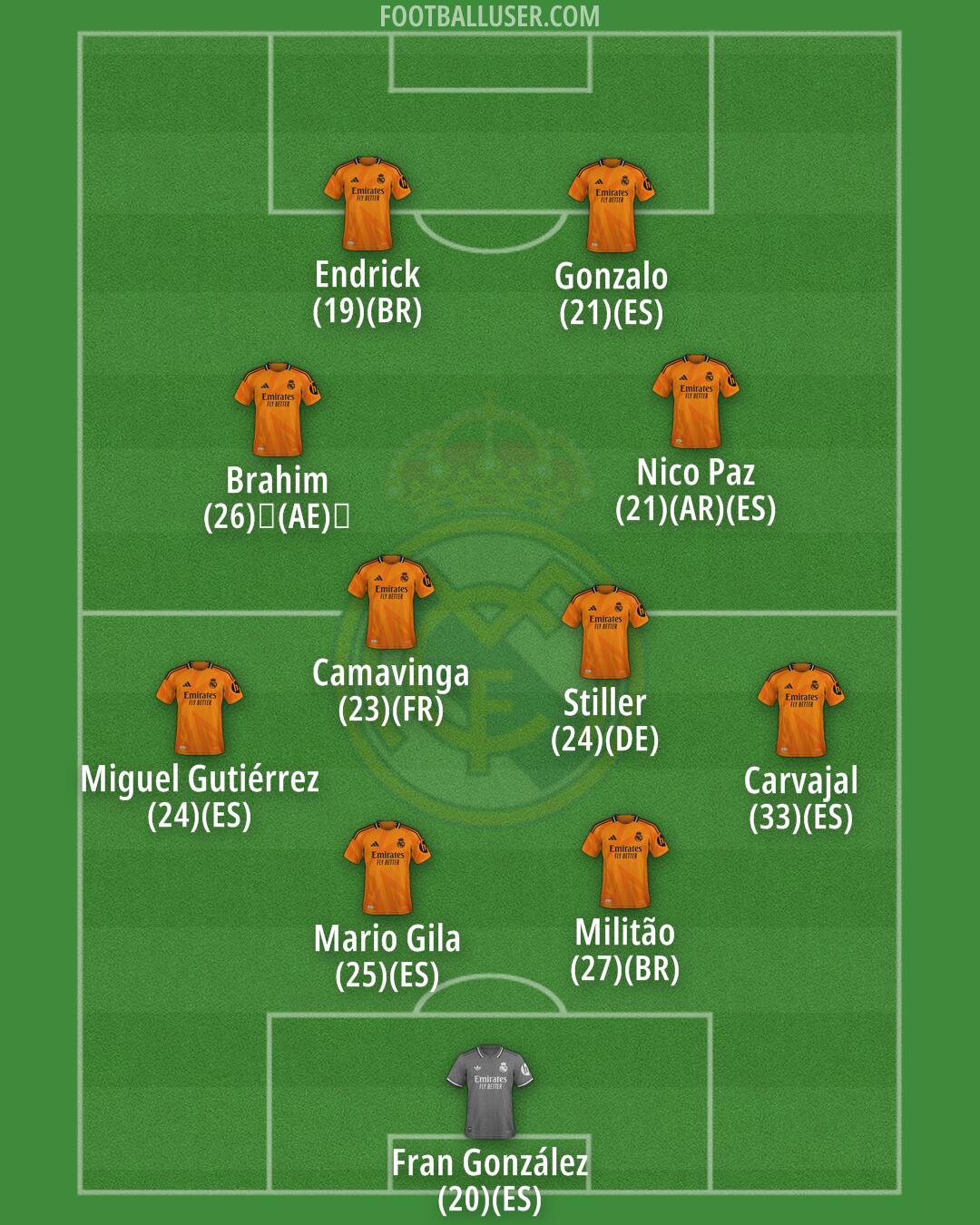 Real Madrid Formation 2025