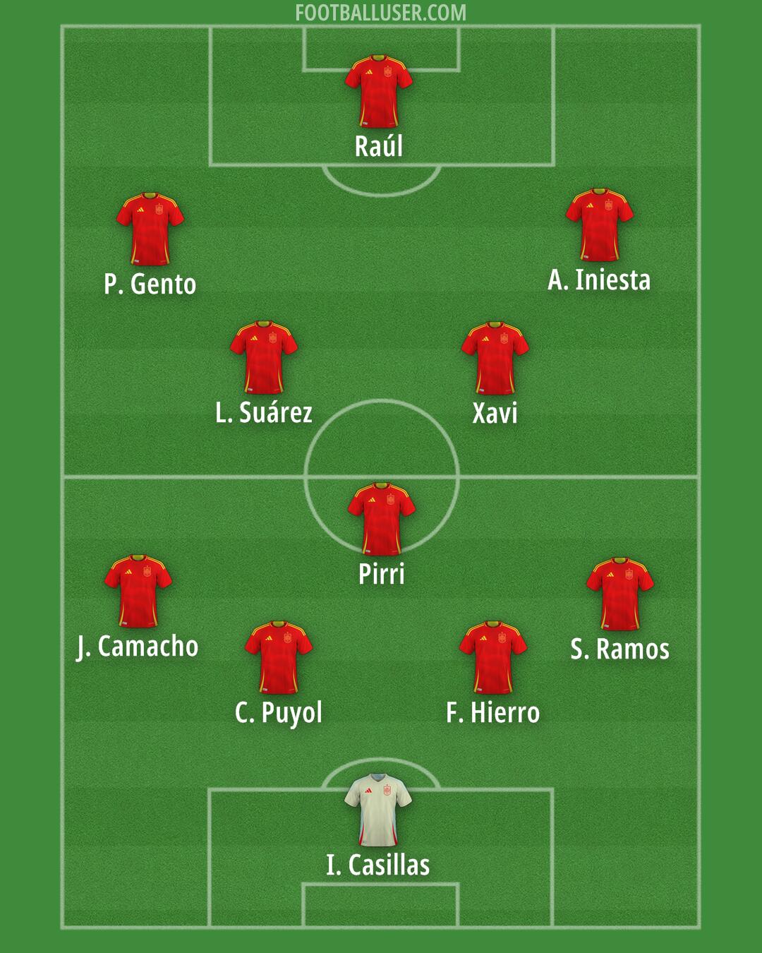 Spain Formation 2025