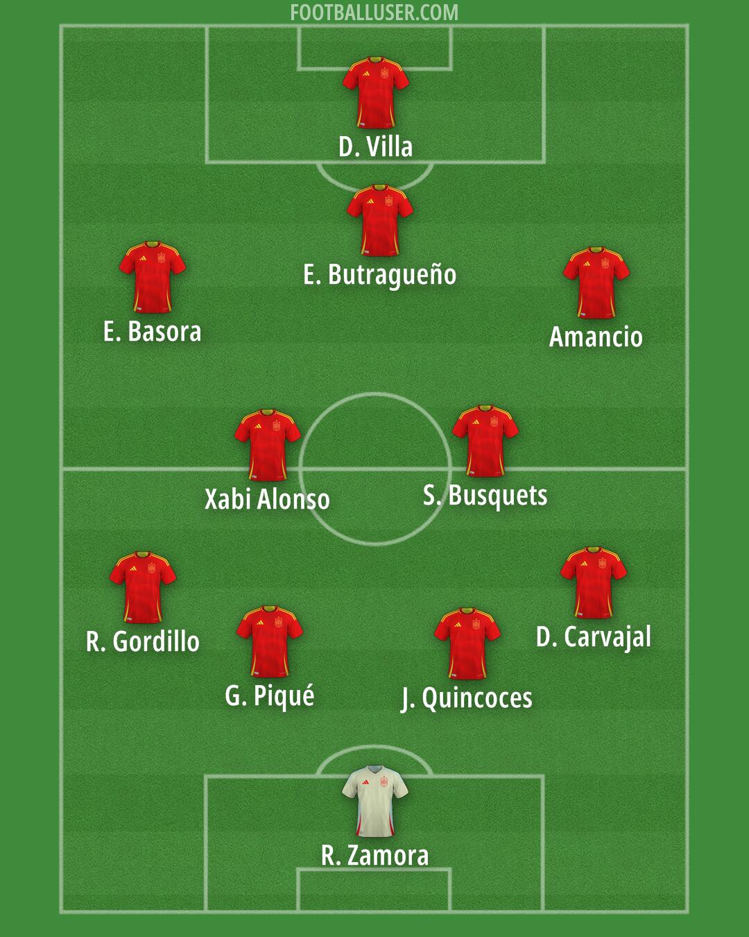 Spain Formation 2025