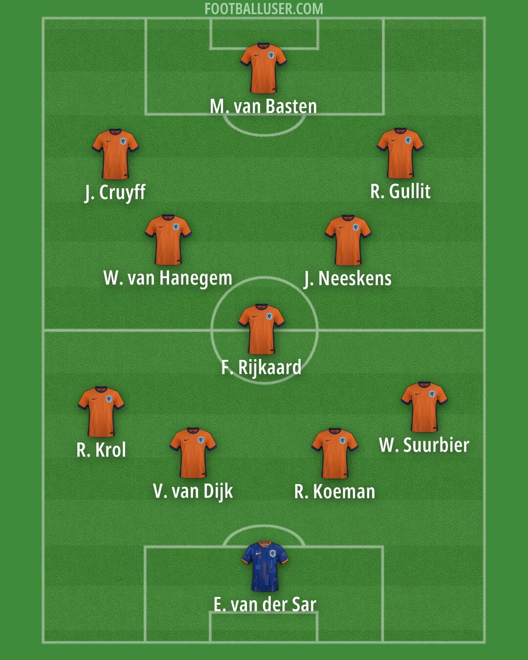 Netherlands Formation 2025
