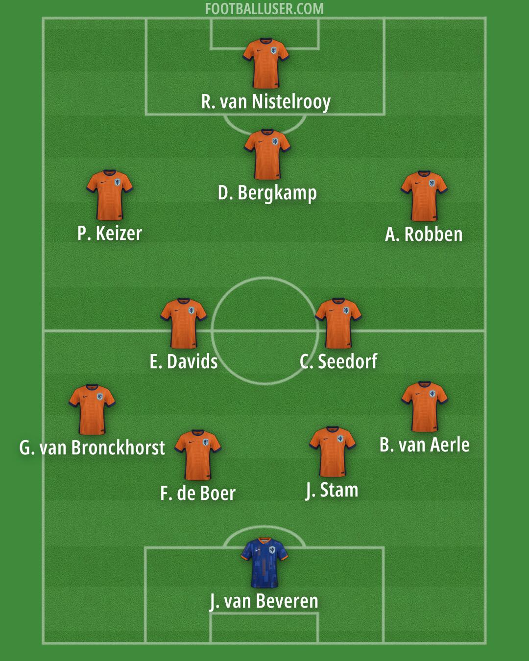 Netherlands Formation 2025