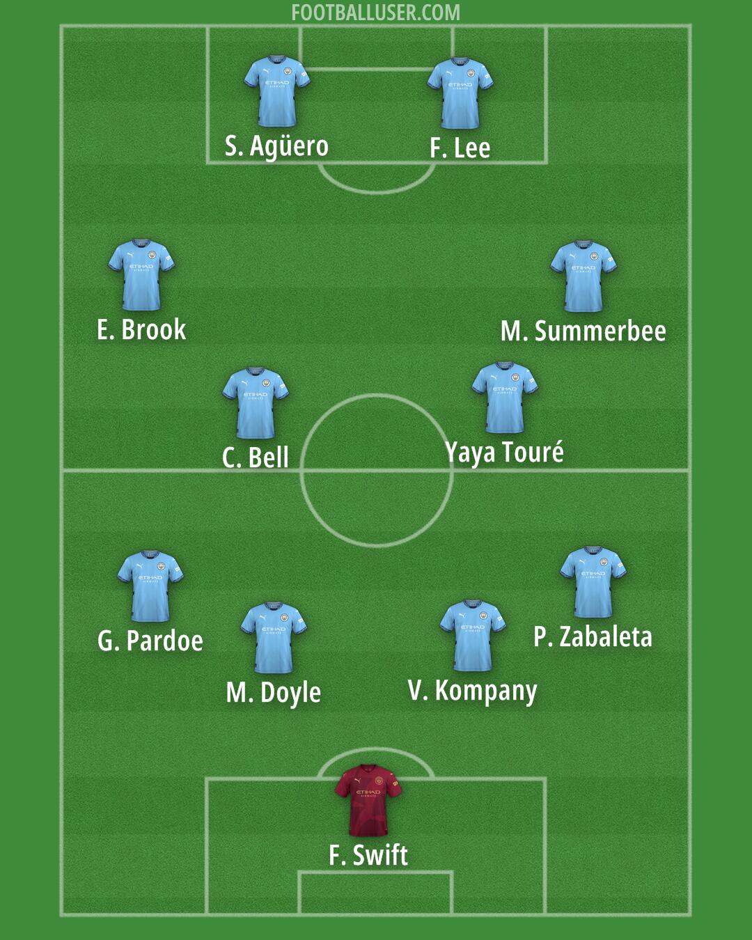 Man City Formation 2025