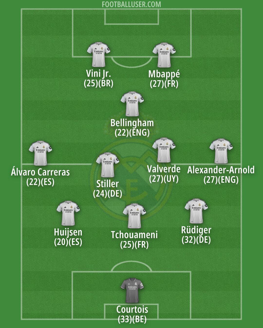 Real Madrid Formation 2025