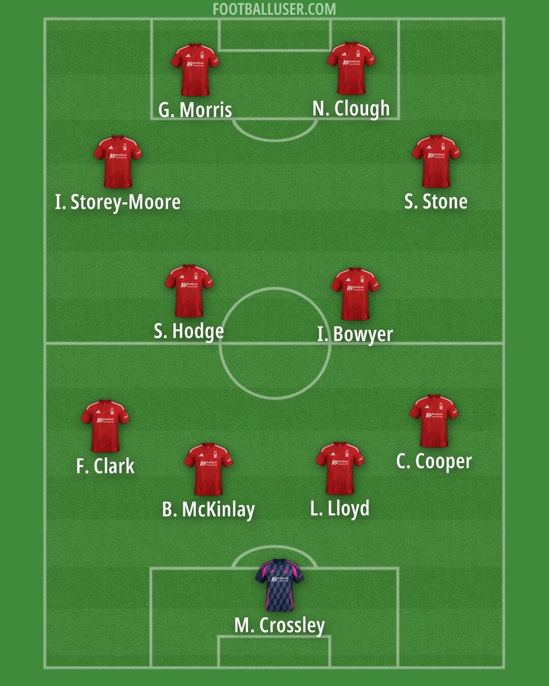 Nottm Forest Formation 2025