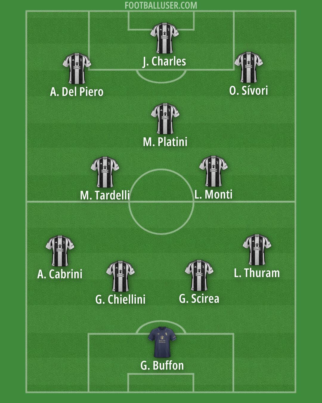 Juventus Formation 2025