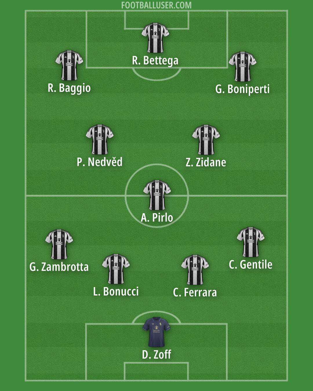 Juventus Formation 2025