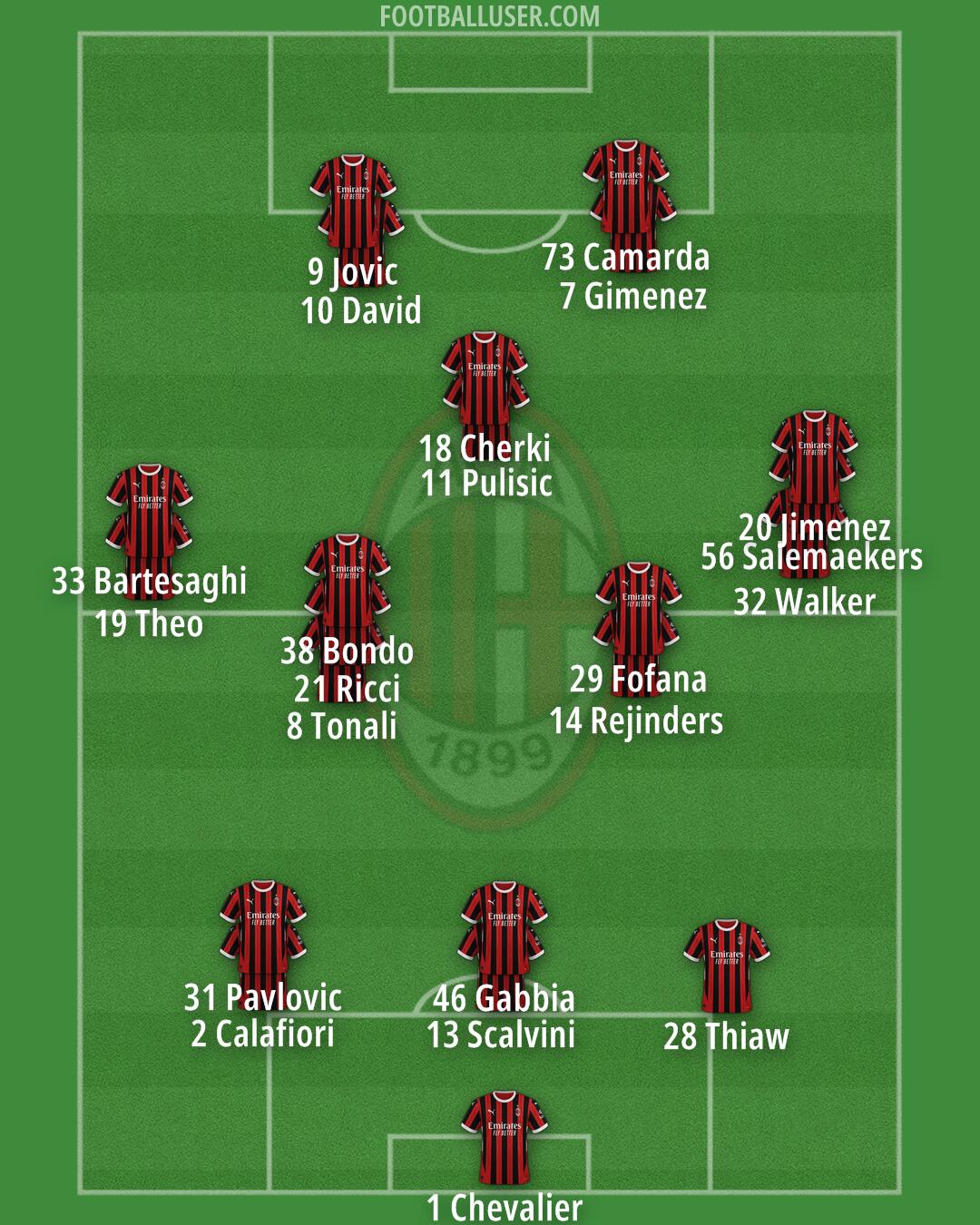 Milan Formation 2025