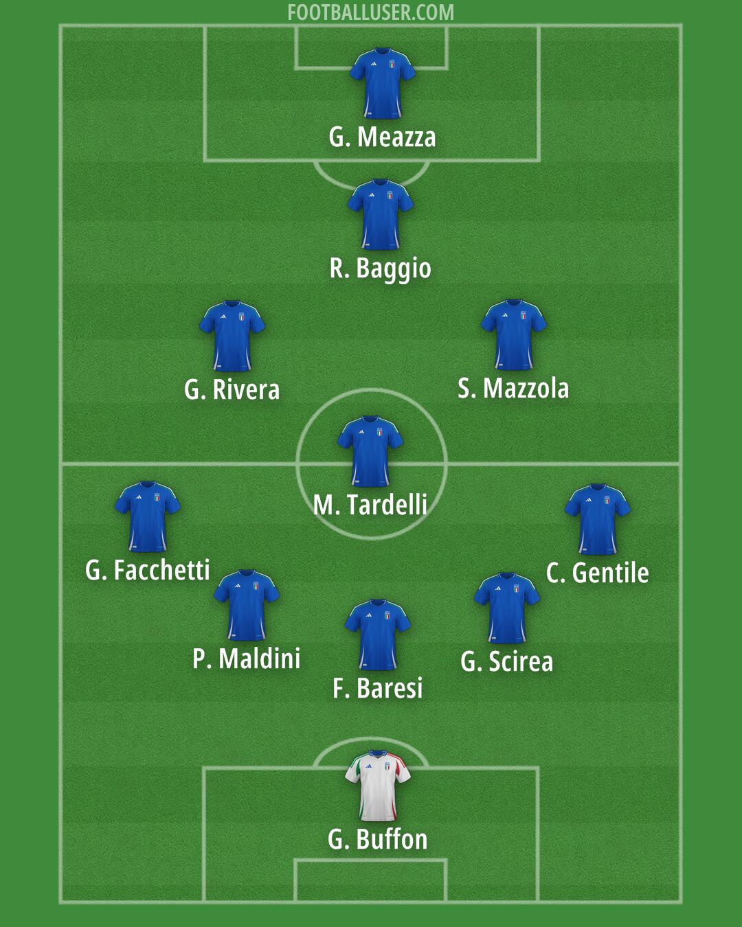 Italy Formation 2025