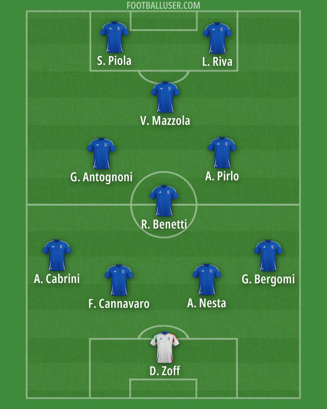 Italy Formation 2025