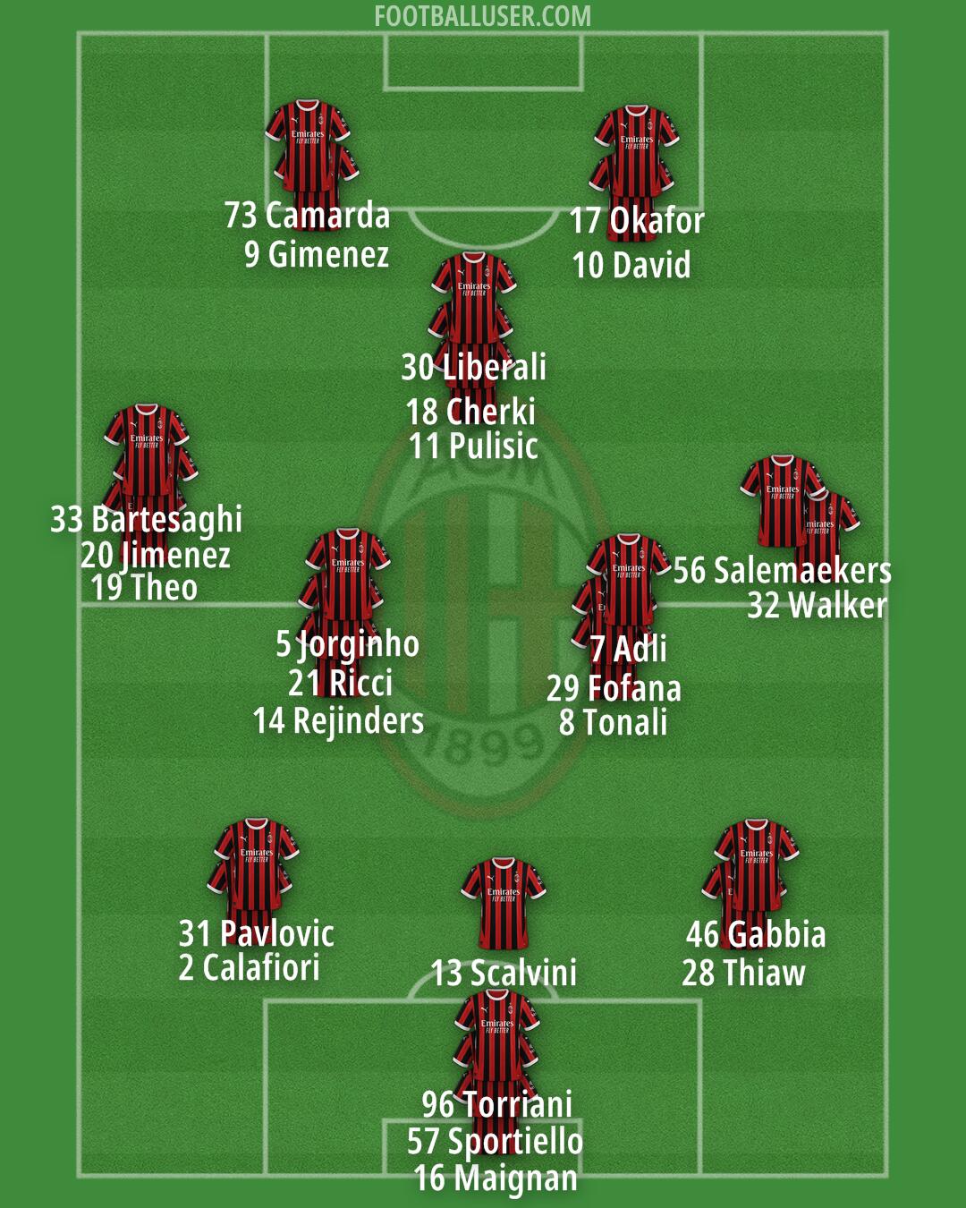 Milan Formation 2025