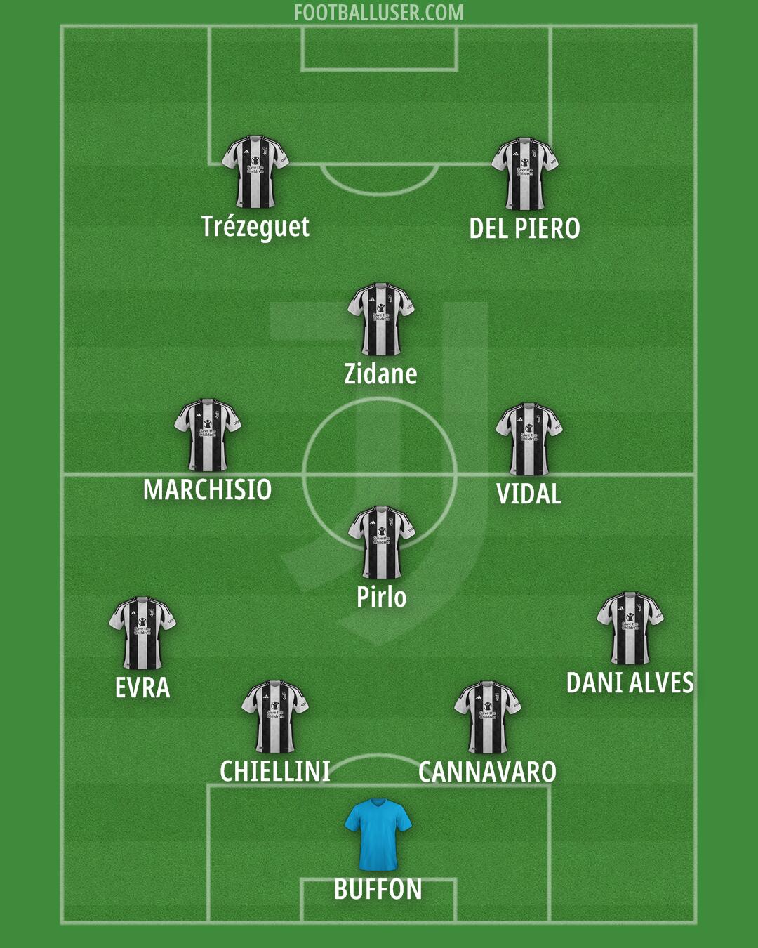 Juventus Formation 2025