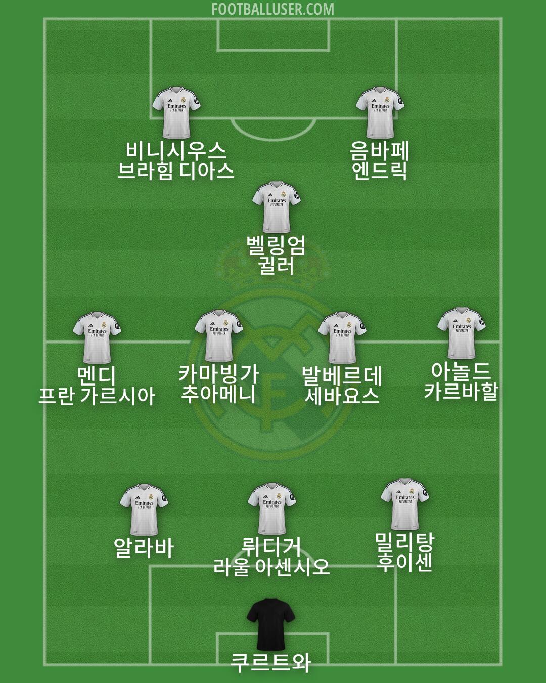 Real Madrid Formation 2025