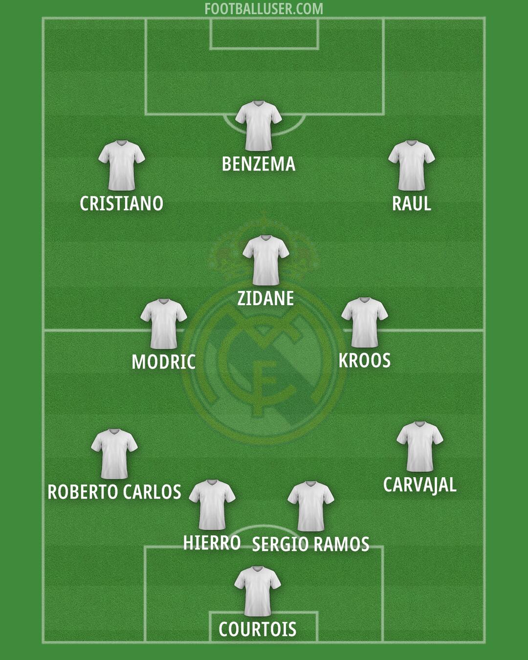 Real Madrid Formation 2025
