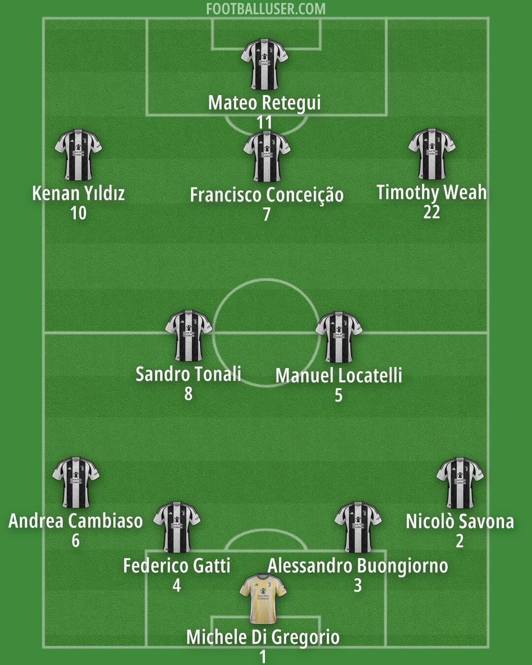 Juventus Formation 2025