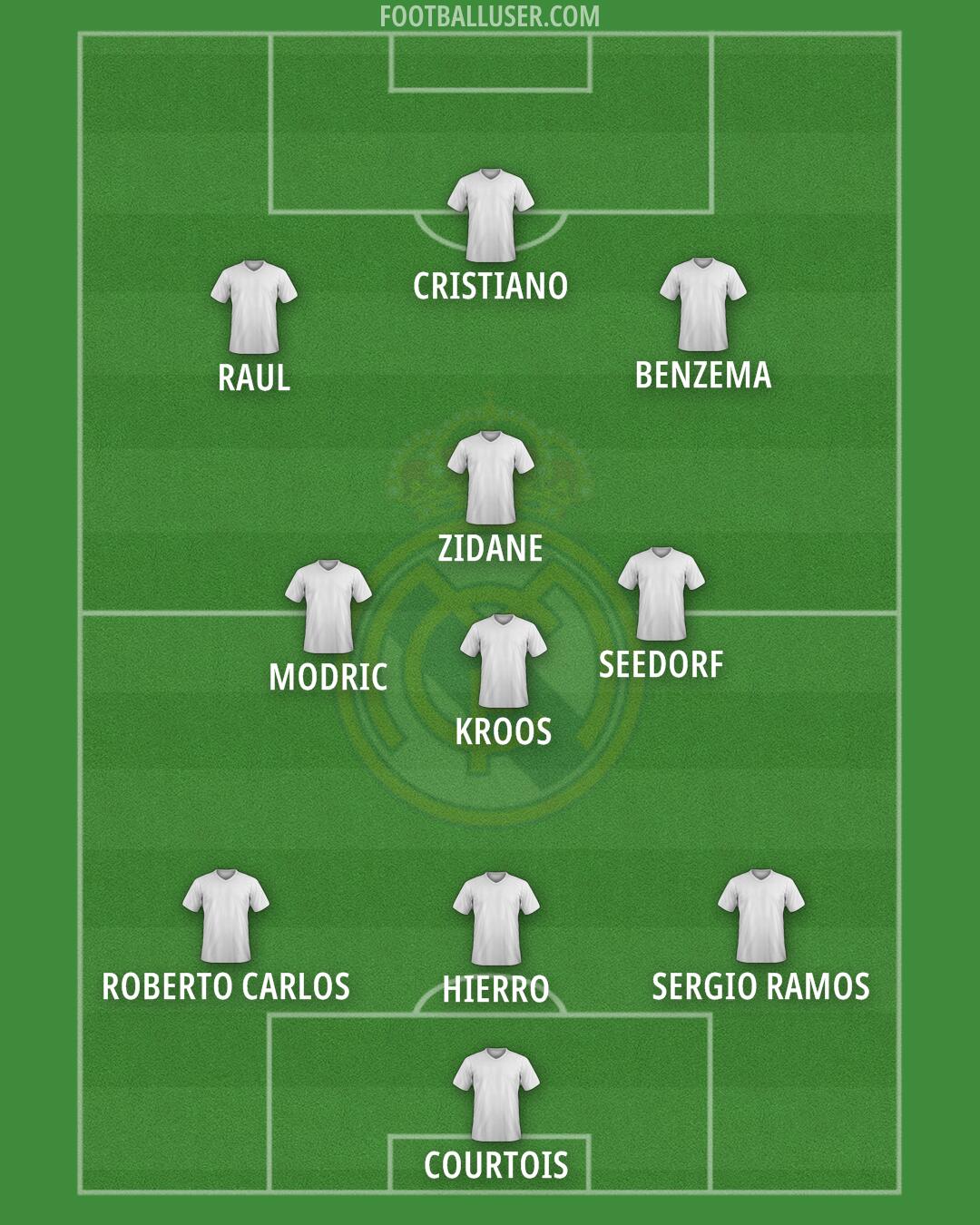 Real Madrid Formation 2025