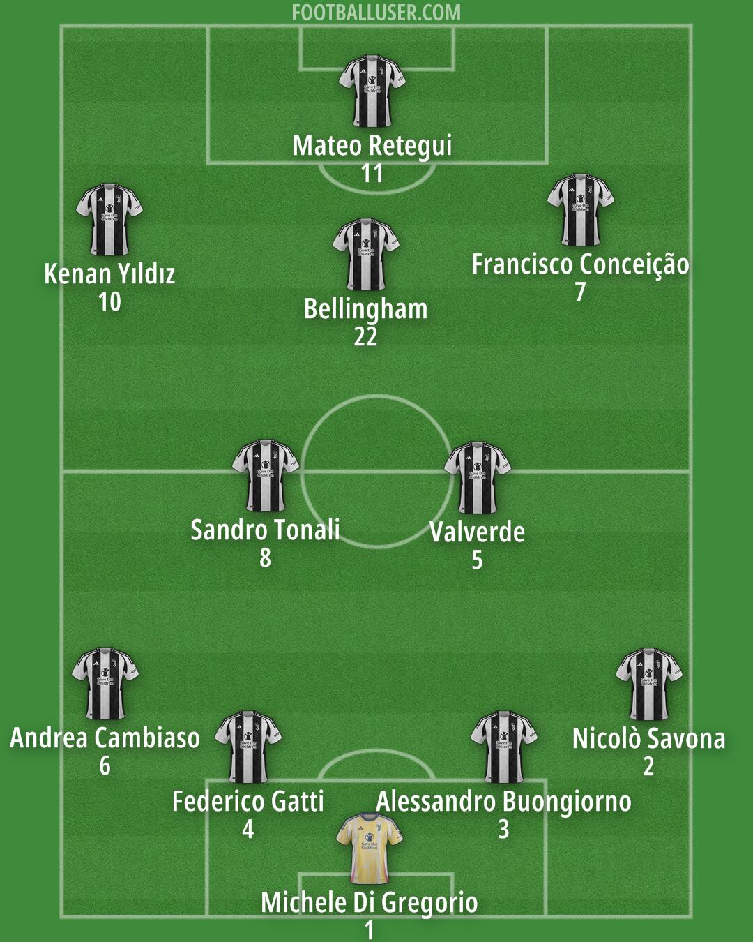 Juventus Formation 2025