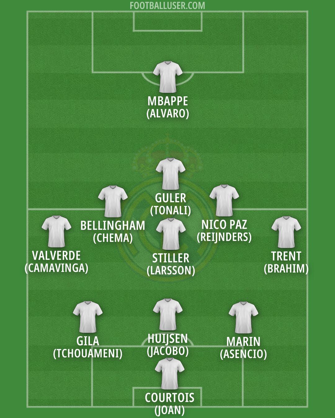 Real Madrid Formation 2025