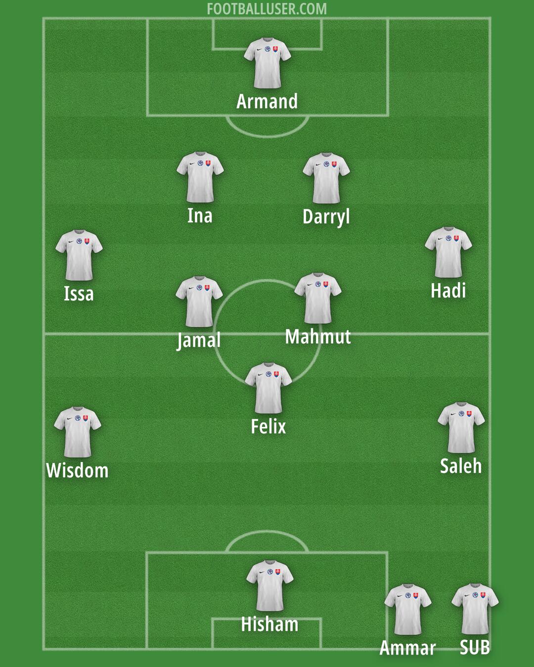 Slovakia Formation 2025