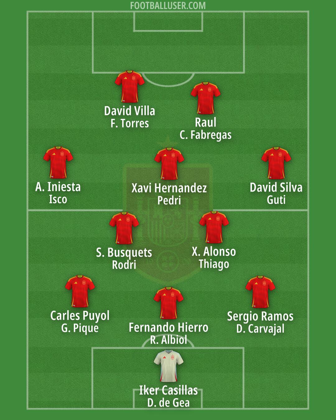 Spain Formation 2025