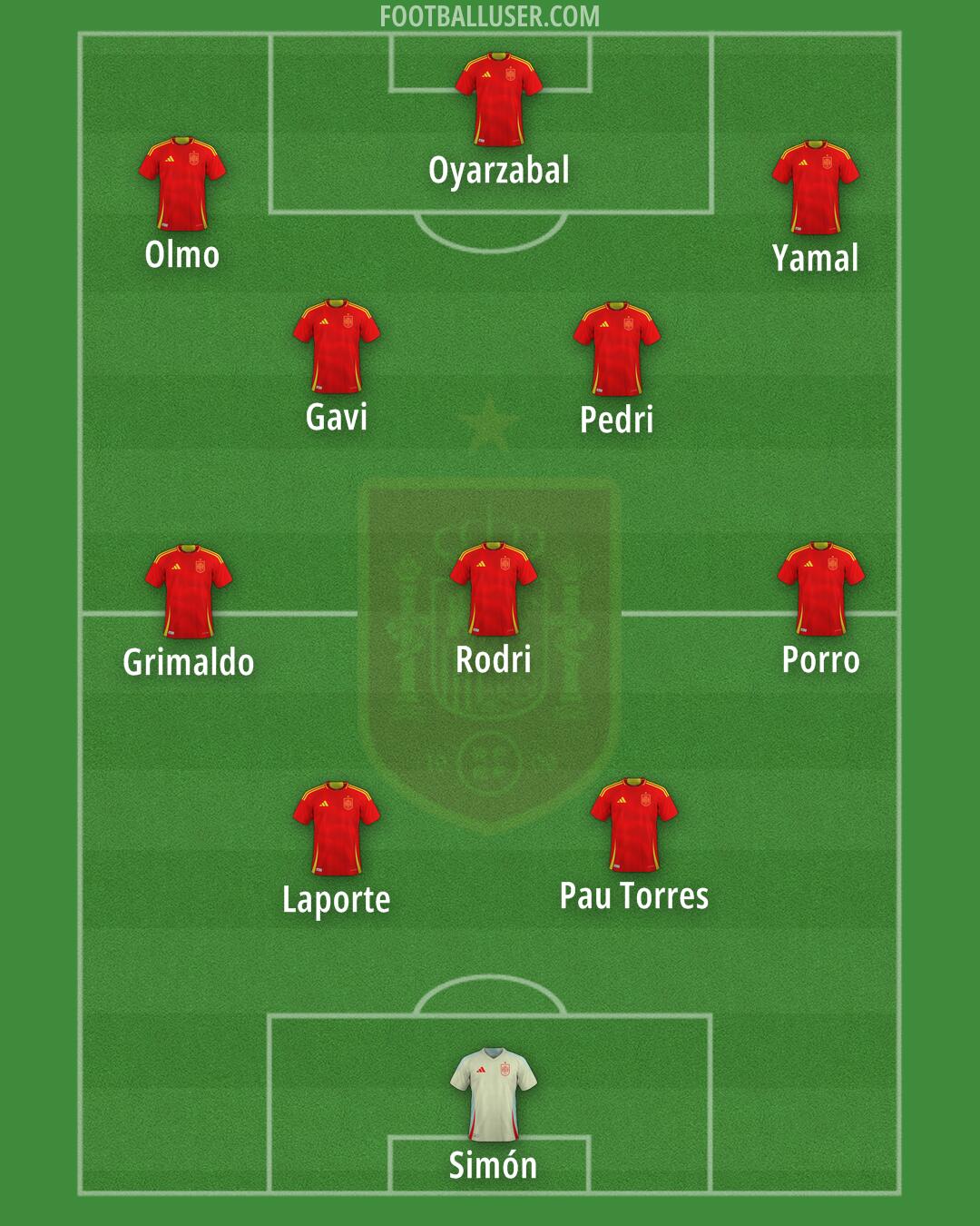Spain Formation 2025