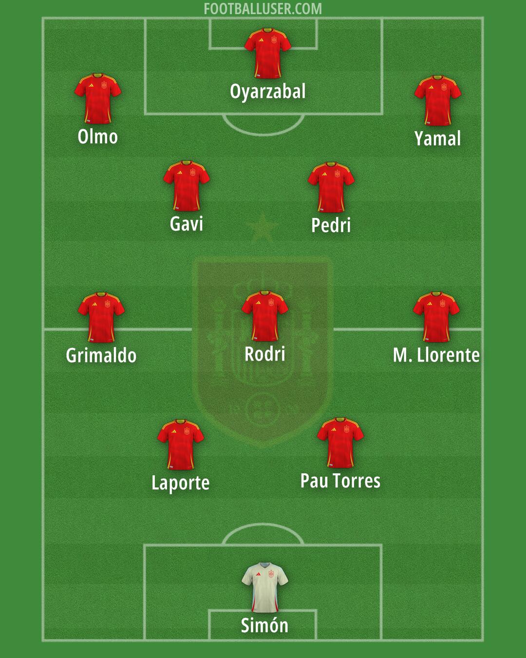 Spain Formation 2025