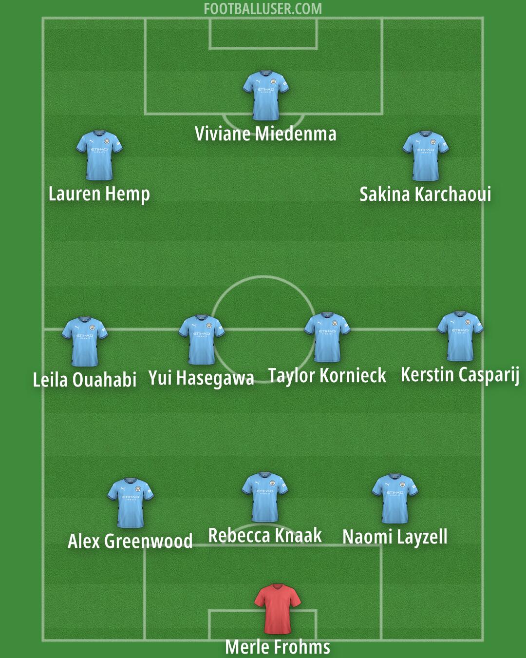 Man City Formation 2025