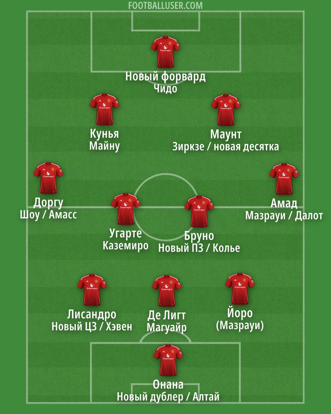 Man Utd Formation 2025