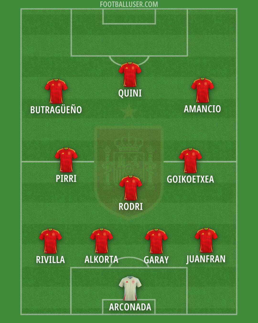 Spain Formation 2025