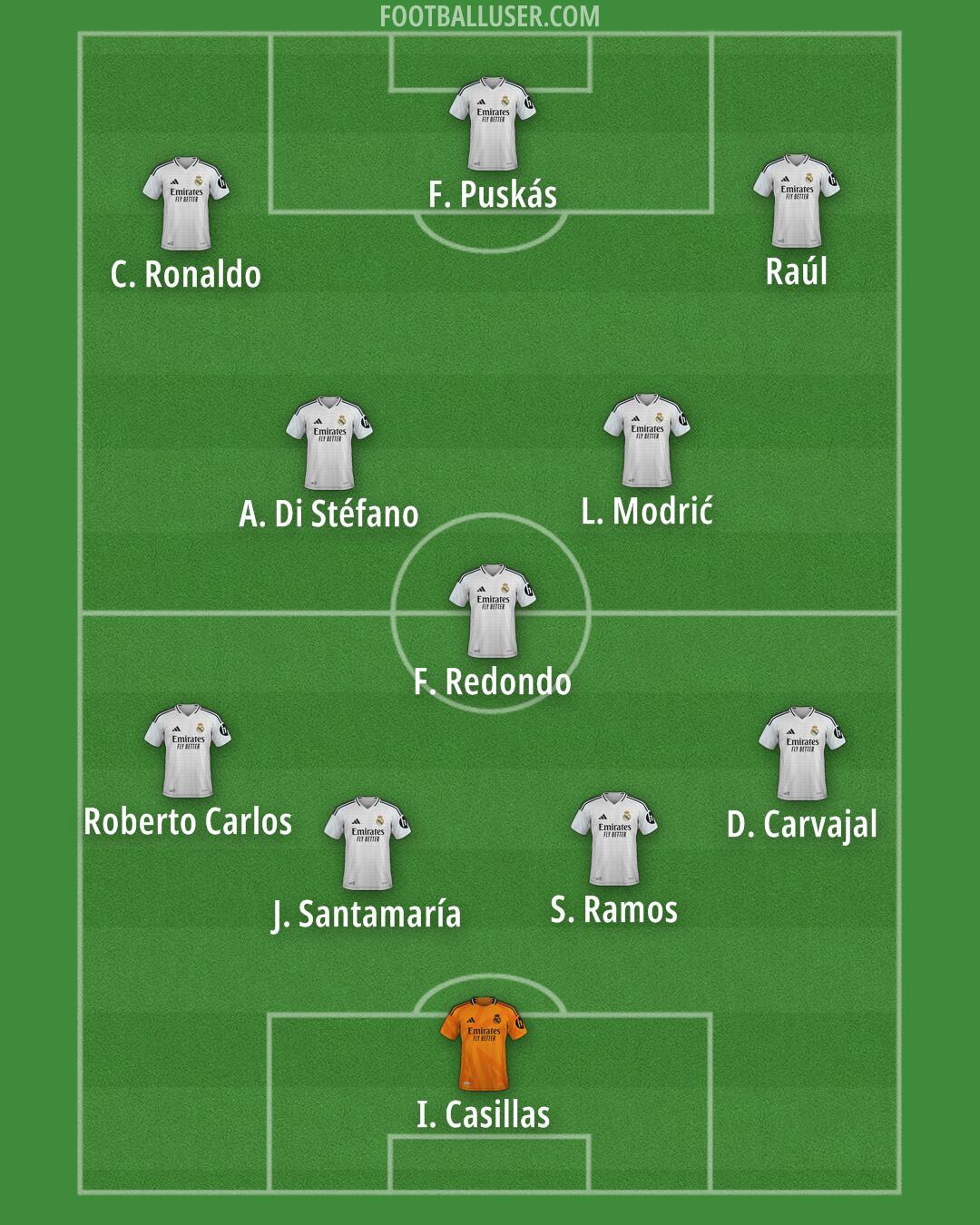 Real Madrid Formation 2025