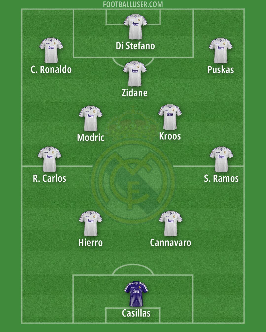 Real Madrid Formation 2025