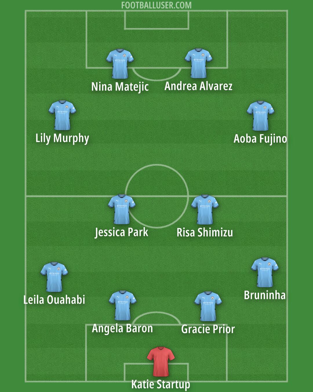 Man City Formation 2025