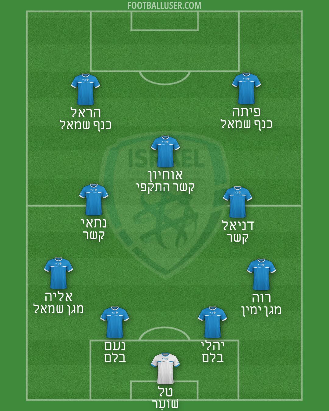 Israel Formation 2025